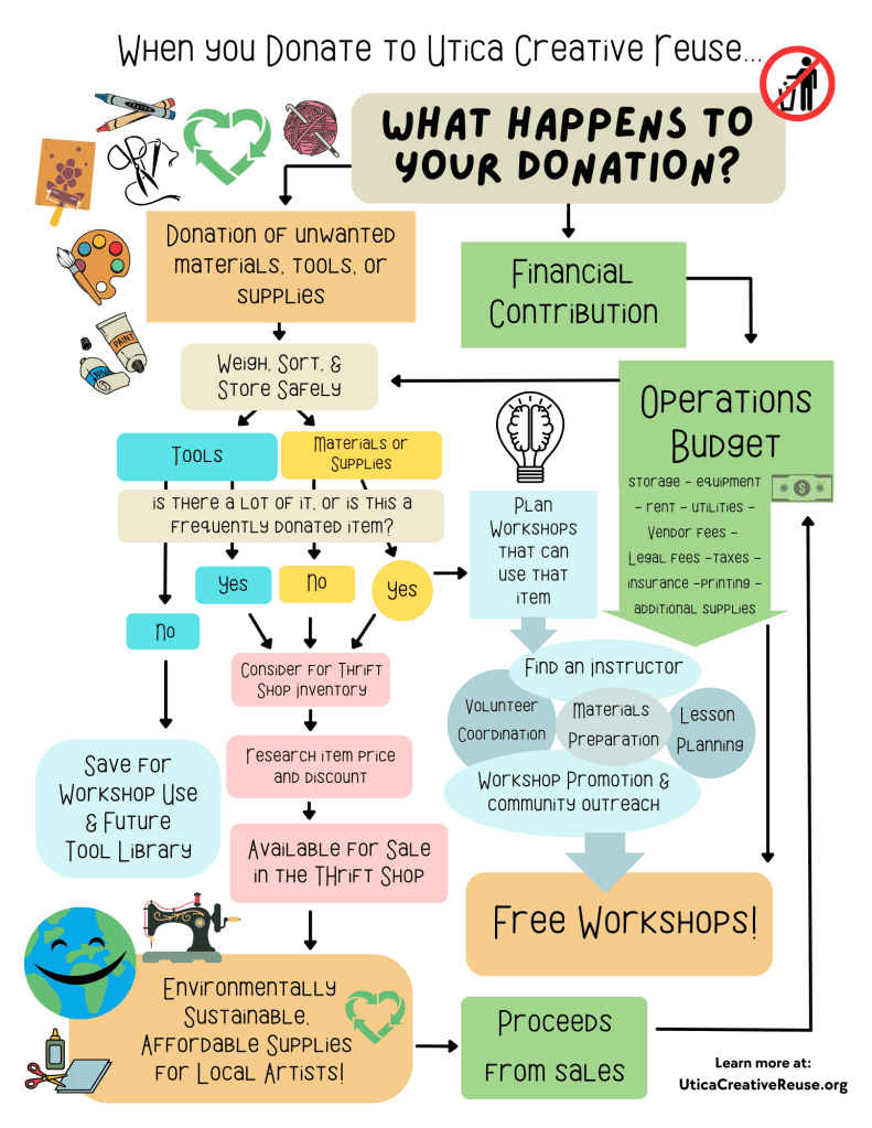 What happens to your donation to Utica Creative Reuse, infographic